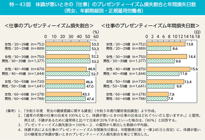 特－43図　体調が悪いときの「仕事」のプレゼンティーイズム損失割合と年間損失日数（男女、年齢階級別・正規雇用労働者）