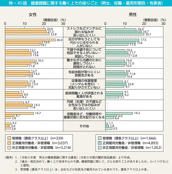 特－45図　健康課題に関する働く上での困りごと（男女、役職・雇用形態別・有業者）