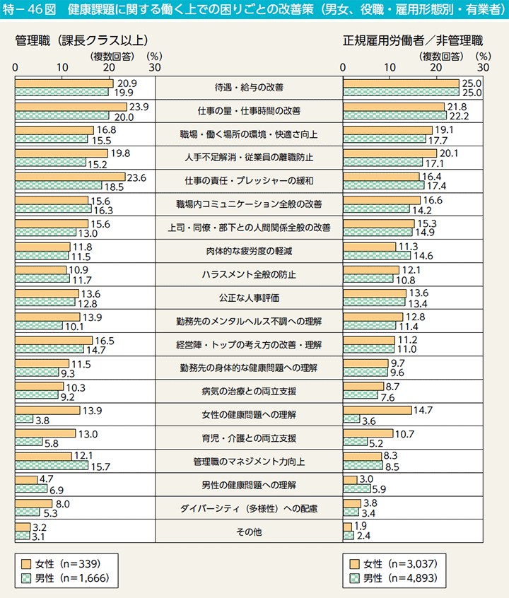特－46図　健康課題に関する働く上での困りごとの改善策（男女、役職・雇用形態別・有業者）