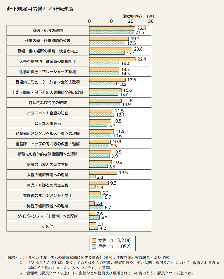 特－46図　健康課題に関する働く上での困りごとの改善策（男女、役職・雇用形態別・有業者）（続き）