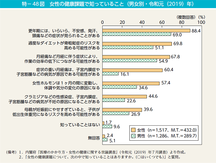 特－48図　女性の健康課題で知っていること（男女別・令和元（2019）年）