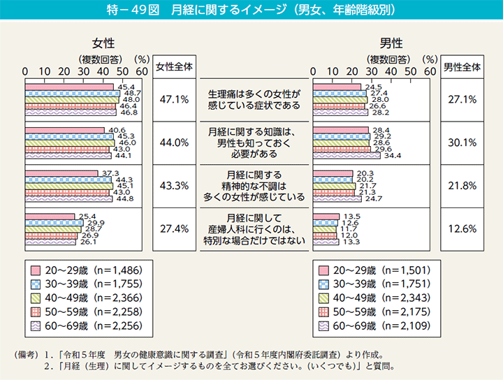 特－49図　月経に関するイメージ（男女、年齢階級別）
