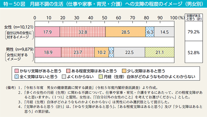 特－50図　月経不調の生活（仕事や家事・育児・介護）への支障の程度のイメージ（男女別）