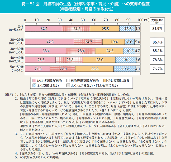 特－51図　月経不調の生活（仕事や家事・育児・介護）への支障の程度（年齢階級別・月経のある女性）