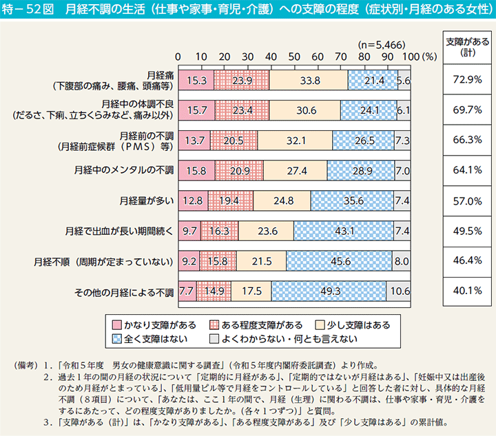 特－52図　月経不調の生活（仕事や家事・育児・介護）への支障の程度（症状別・月経のある女性）