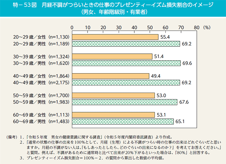 特－53図　月経不調がつらいときの仕事のプレゼンティーイズム損失割合のイメージ（男女、年齢階級別・有業者）