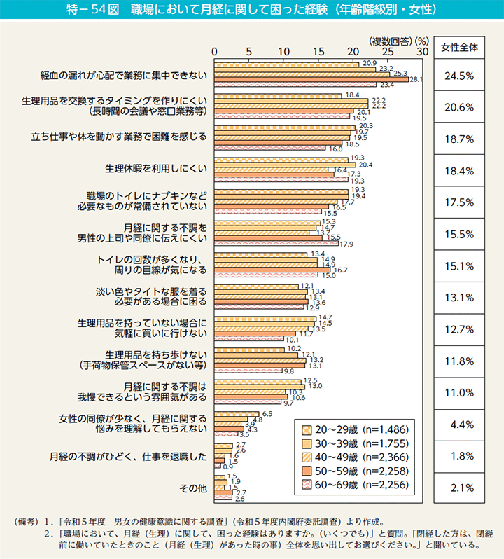 特－54図　職場において月経に関して困った経験（年齢階級別・女性）