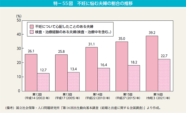 特－55図　不妊に悩む夫婦の割合の推移