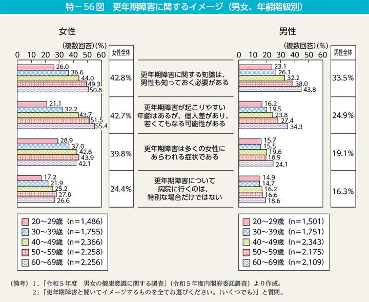 特－56図　更年期障害に関するイメージ（男女、年齢階級別）