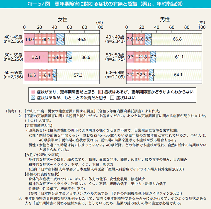 特－57図　更年期障害に関わる症状の有無と認識（男女、年齢階級別）