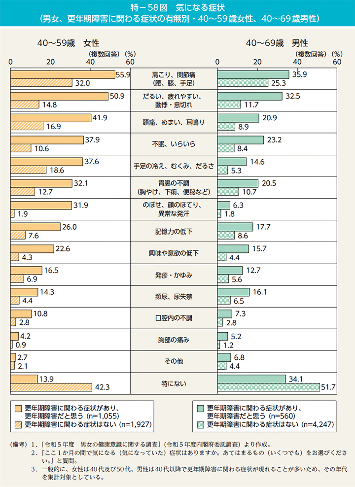 特－58図　気になる症状（男女、更年期障害に関わる症状の有無別・40～59歳女性、40～69歳男性）