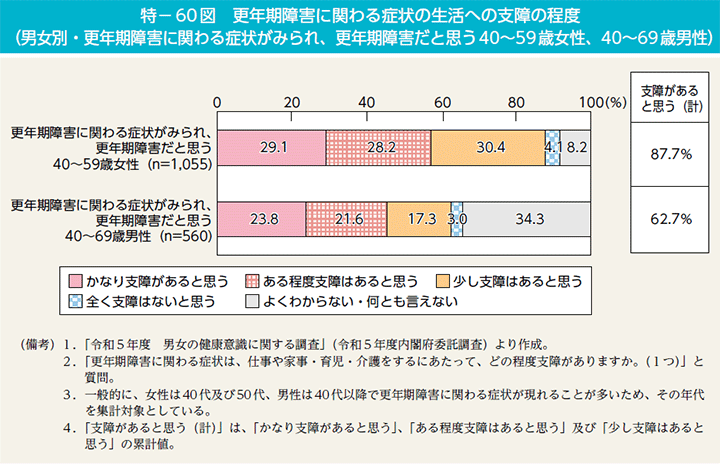 特－60図　更年期障害に関わる症状の生活への支障の程度（男女別・更年期障害に関わる症状がみられ、更年期障害だと思う40～59歳女性、40～69歳男性）