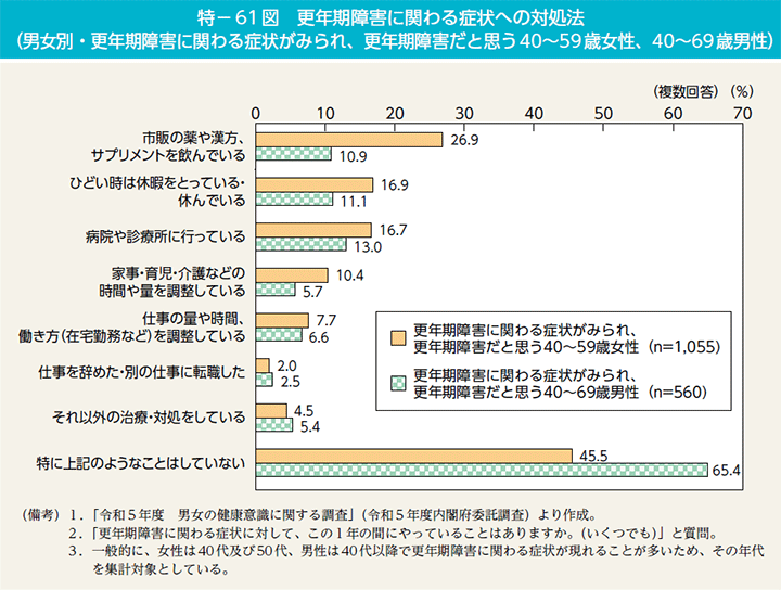 特－61図　更年期障害に関わる症状への対処法（男女別・更年期障害に関わる症状がみられ、更年期障害だと思う40～59歳女性、40～69歳男性）