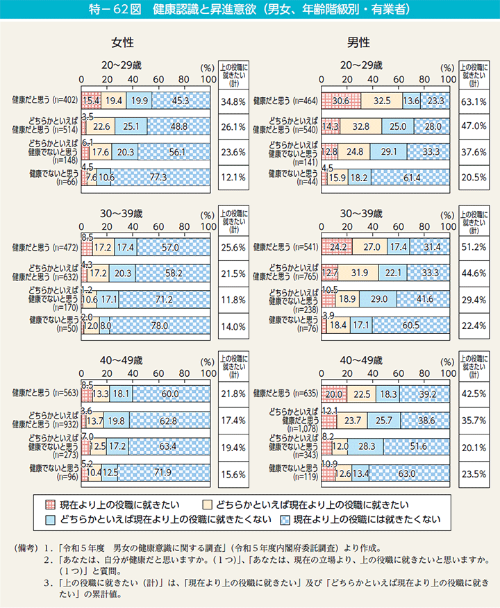 特－62図　健康認識と昇進意欲（男女、年齢階級別・有業者）