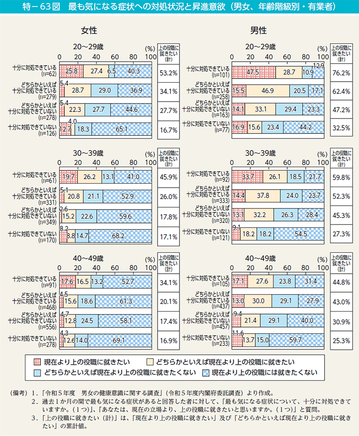 特－63図　最も気になる症状への対処状況と昇進意欲（男女、年齢階級別・有業者）