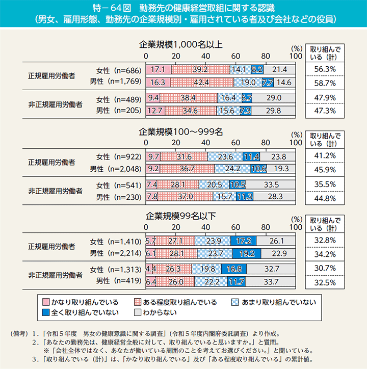 特－64図　勤務先の健康経営取組に関する認識（男女、雇用形態、勤務先の企業規模別・雇用されている者及び会社などの役員）