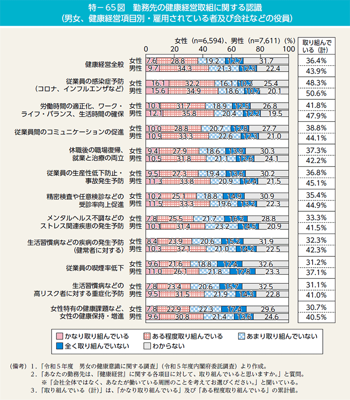 特－65図　勤務先の健康経営取組に関する認識（男女、健康経営項目別・雇用されている者及び会社などの役員）