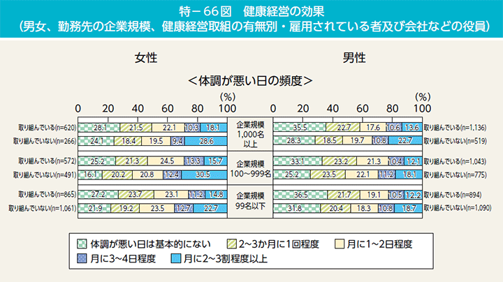 特－66図　健康経営の効果（男女、勤務先の企業規模、健康経営取組の有無別・雇用されている者及び会社などの役員）