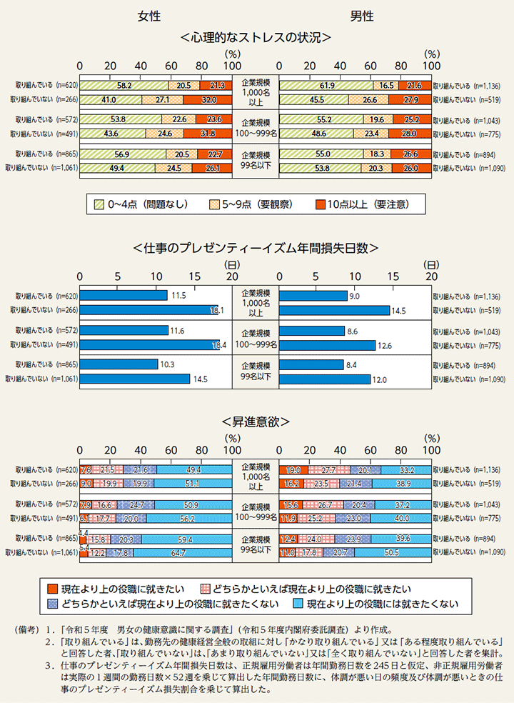 特－66図　健康経営の効果（男女、勤務先の企業規模、健康経営取組の有無別・雇用されている者及び会社などの役員）（続き）