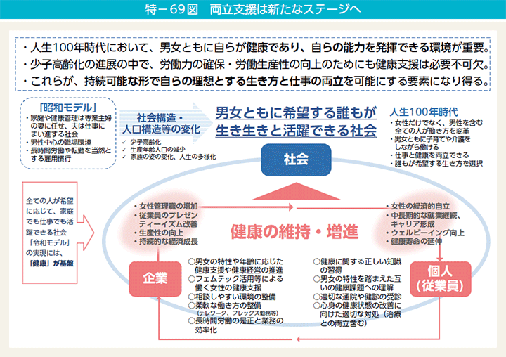 特－69図　両立支援は新たなステージへ