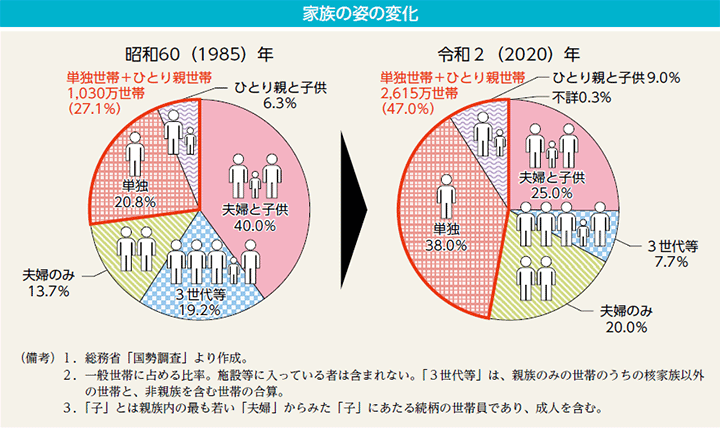 家族の姿の変化