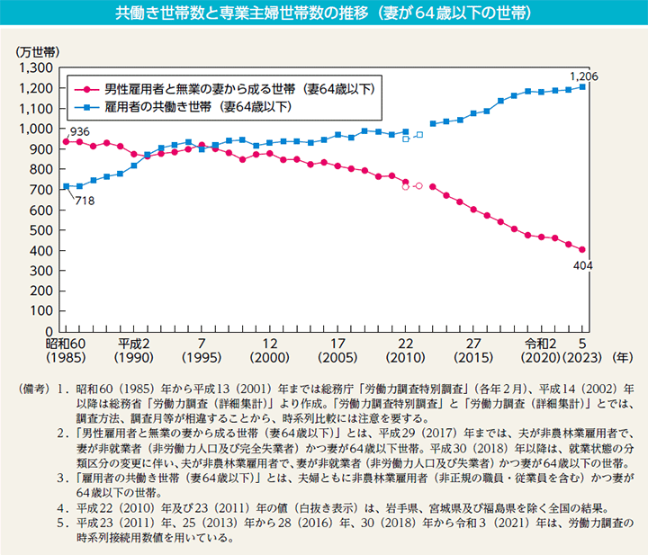 共働き世帯数と専業主婦世帯数の推移（妻が64歳以下の世帯）