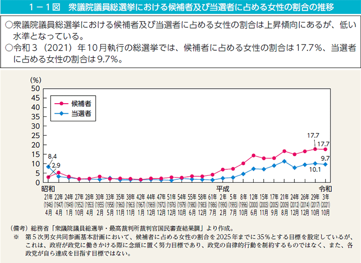 1－1図　衆議院議員総選挙における候補者及び当選者に占める女性の割合の推移