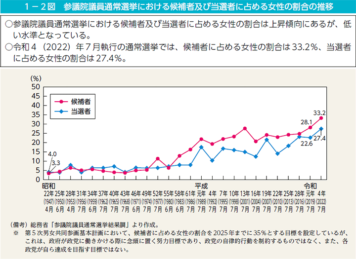 1－2図　参議院議員通常選挙における候補者及び当選者に占める女性の割合の推移