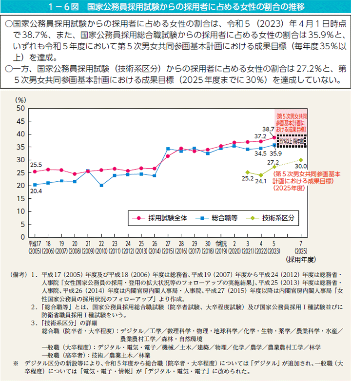 1－6図　国家公務員採用試験からの採用者に占める女性の割合の推移