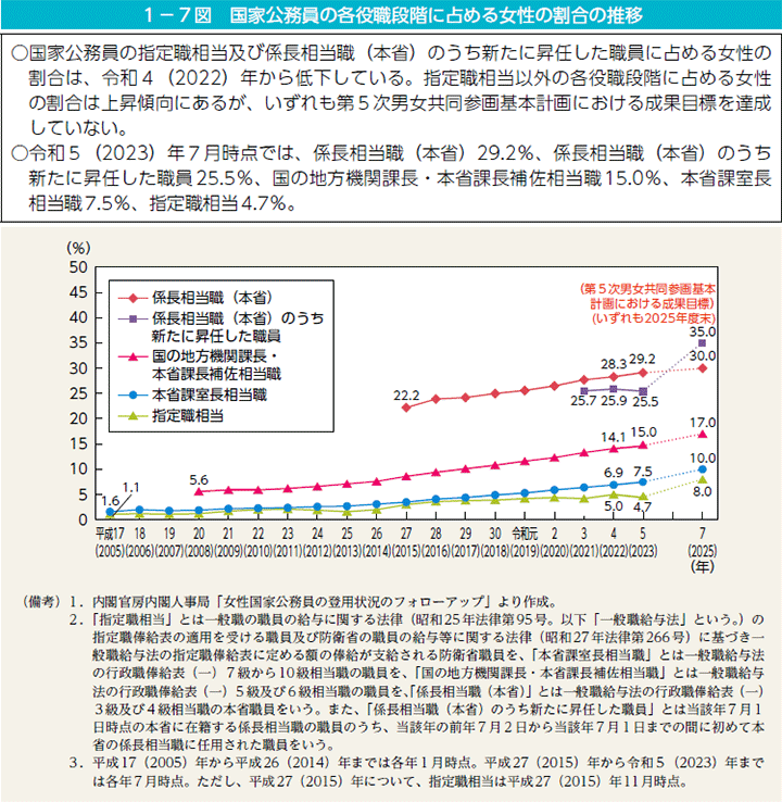 1－7図　国家公務員の各役職段階に占める女性の割合の推移