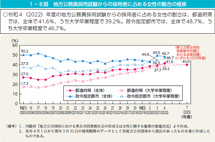 1－8図　地方公務員採用試験からの採用者に占める女性の割合の推移