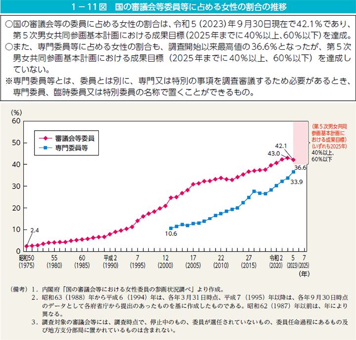 1－11図　国の審議会等委員等に占める女性の割合の推移
