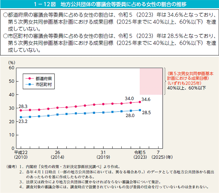 1－12図　地方公共団体の審議会等委員に占める女性の割合の推移