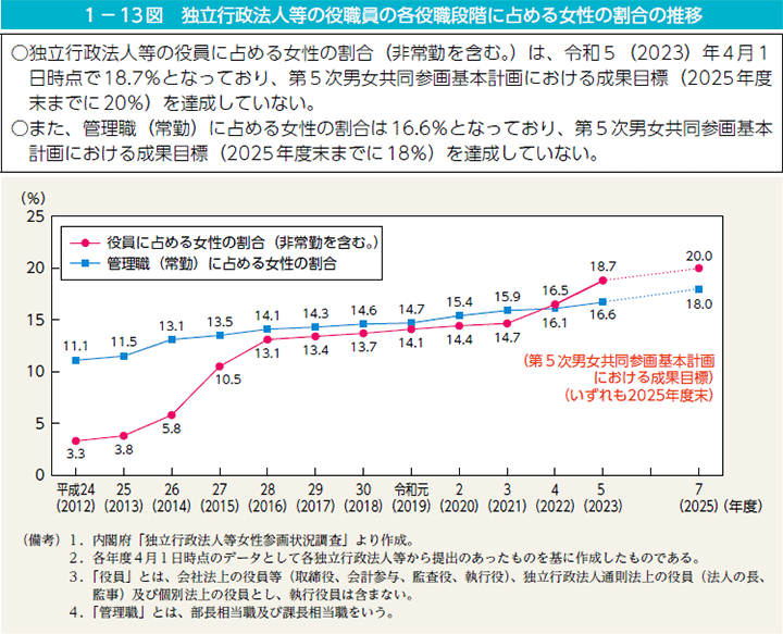 1－13図　独立行政法人等の役職員の各役職段階に占める女性の割合の推移