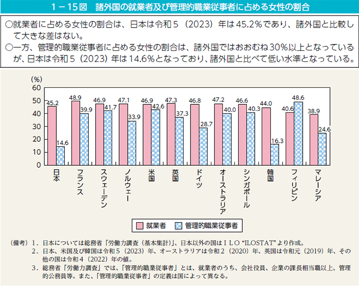 1－15図　諸外国の就業者及び管理的職業従事者に占める女性の割合