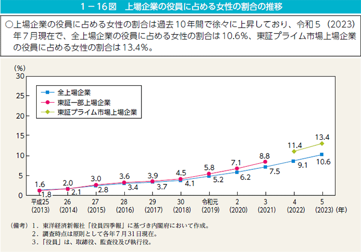 1－16図　上場企業の役員に占める女性の割合の推移