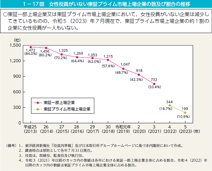 1－17図　女性役員がいない東証プライム市場上場企業の数及び割合の推移