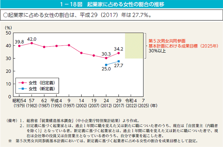 1－18図　起業家に占める女性の割合の推移