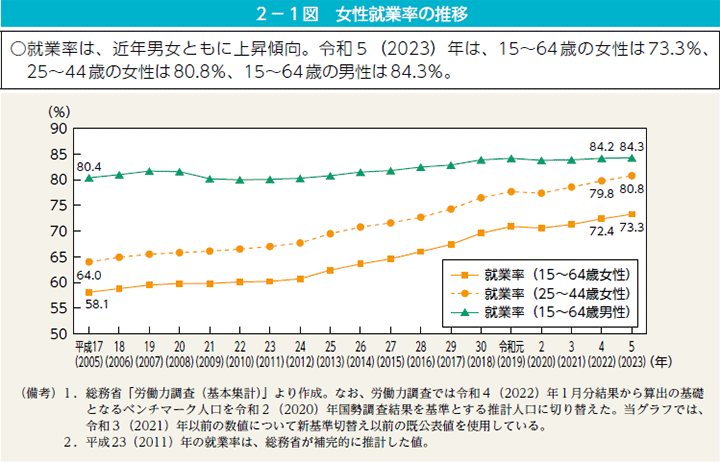 2－1図　女性就業率の推移
