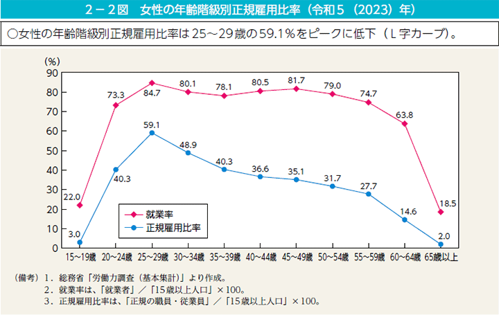 2－2図　女性の年齢階級別正規雇用比率（令和5（2023）年）