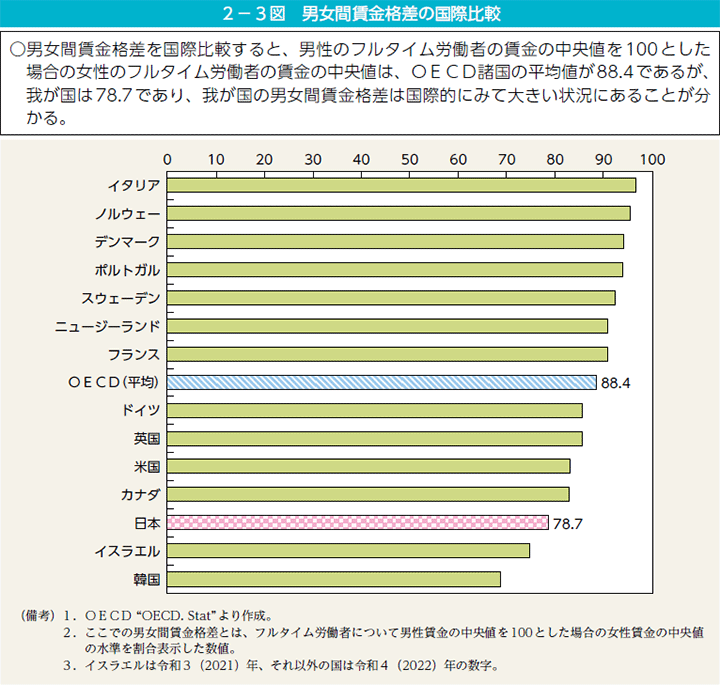 2－3図　男女間賃金格差の国際比較