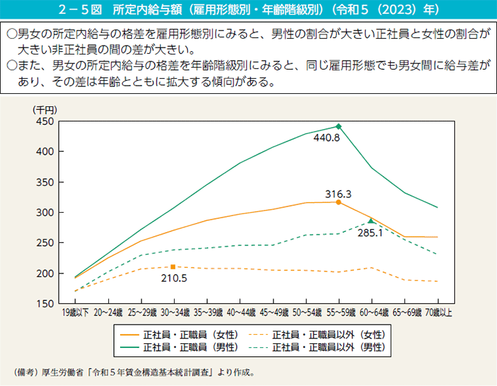 2－5図　所定内給与額（雇用形態別・年齢階級別）（令和5（2023）年）