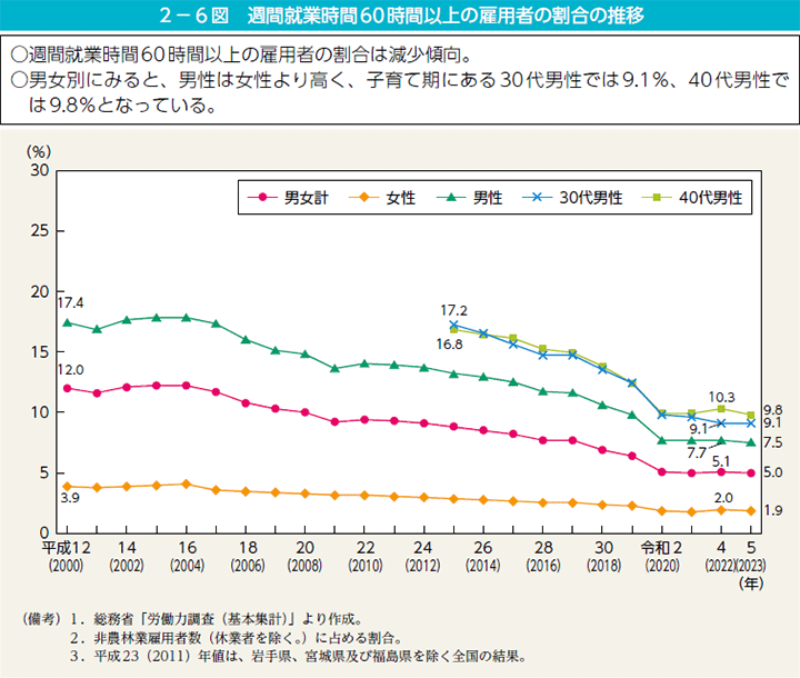 2－6図　週間就業時間60時間以上の雇用者の割合の推移