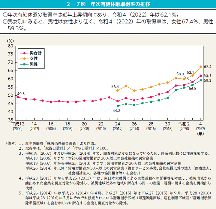 2－7図　年次有給休暇取得率の推移