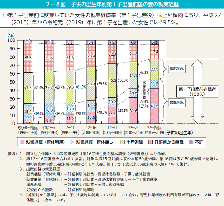 2－8図　子供の出生年別第1子出産前後の妻の就業経歴