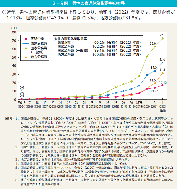 2－9図　男性の育児休業取得率の推移