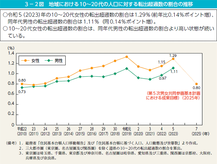 3－2図　地域における10～20代の人口に対する転出超過数の割合の推移