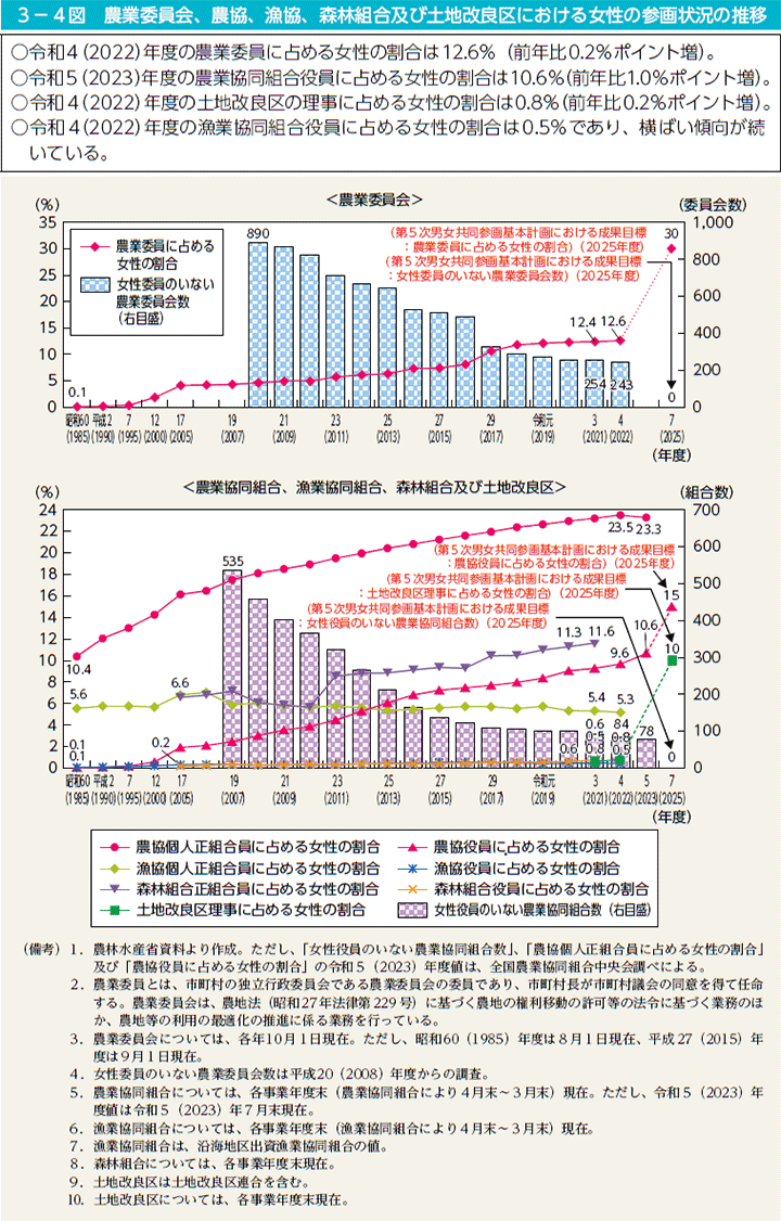 3－4図　農業委員会、農協、漁協、森林組合及び土地改良区における女性の参画状況の推移