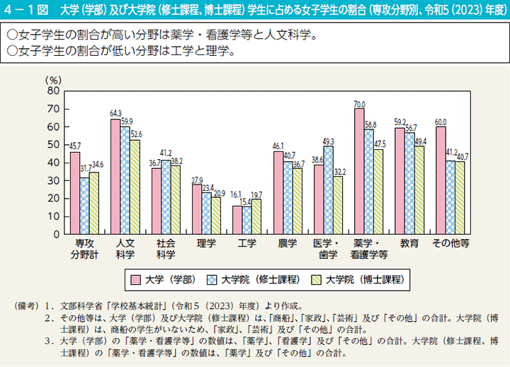 4－1図　大学（学部）及び大学院（修士課程、博士課程）学生に占める女子学生の割合（専攻分野別、令和5（2023）年度）