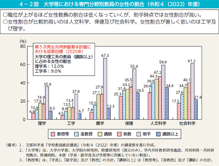 4－2図　大学等における専門分野別教員の女性の割合（令和4（2022）年度）